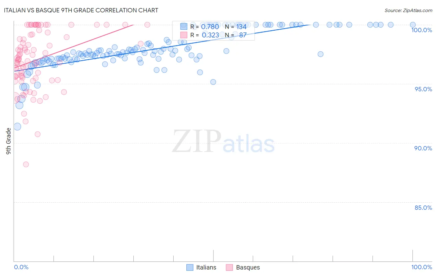 Italian vs Basque 9th Grade