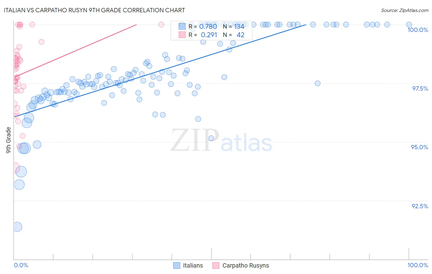 Italian vs Carpatho Rusyn 9th Grade