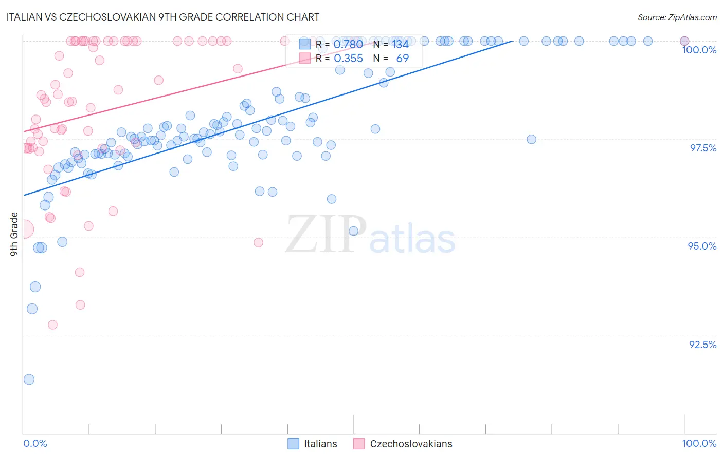 Italian vs Czechoslovakian 9th Grade