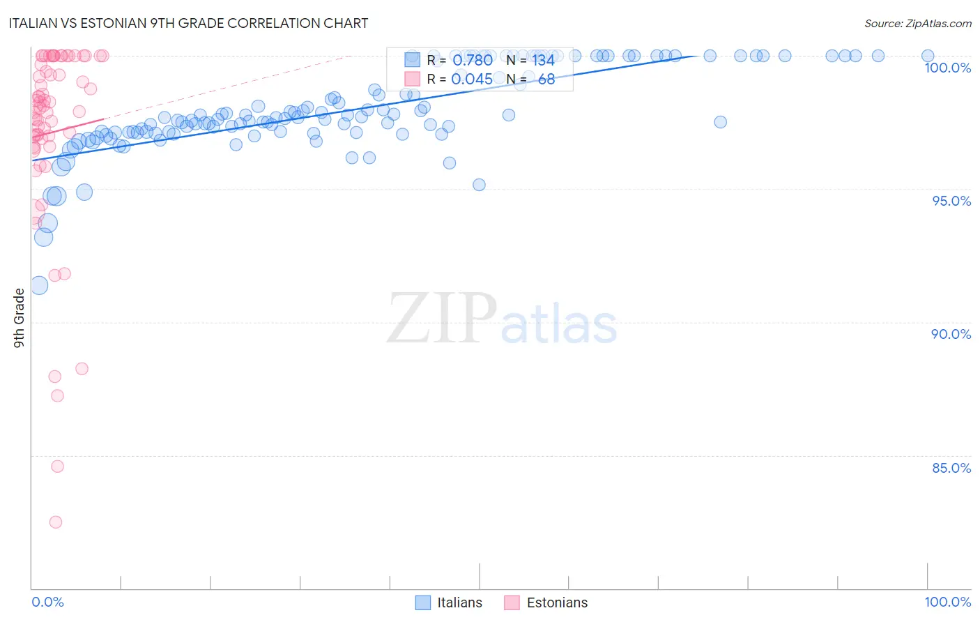 Italian vs Estonian 9th Grade