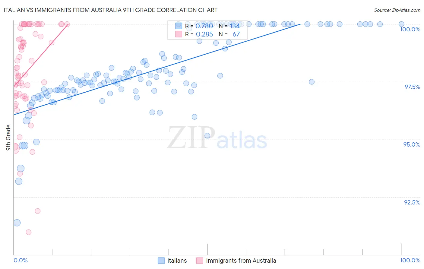 Italian vs Immigrants from Australia 9th Grade