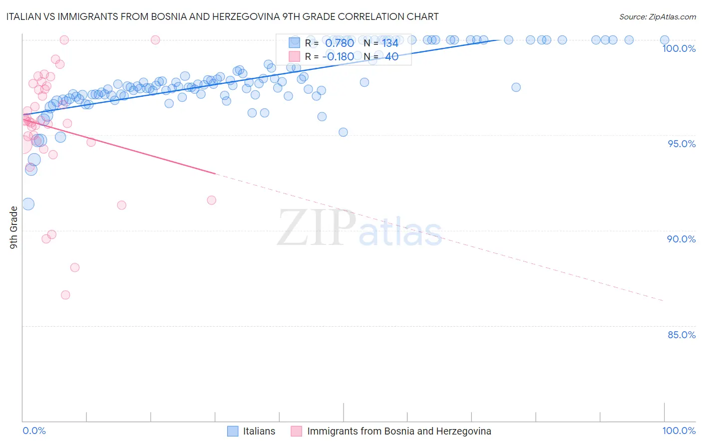 Italian vs Immigrants from Bosnia and Herzegovina 9th Grade