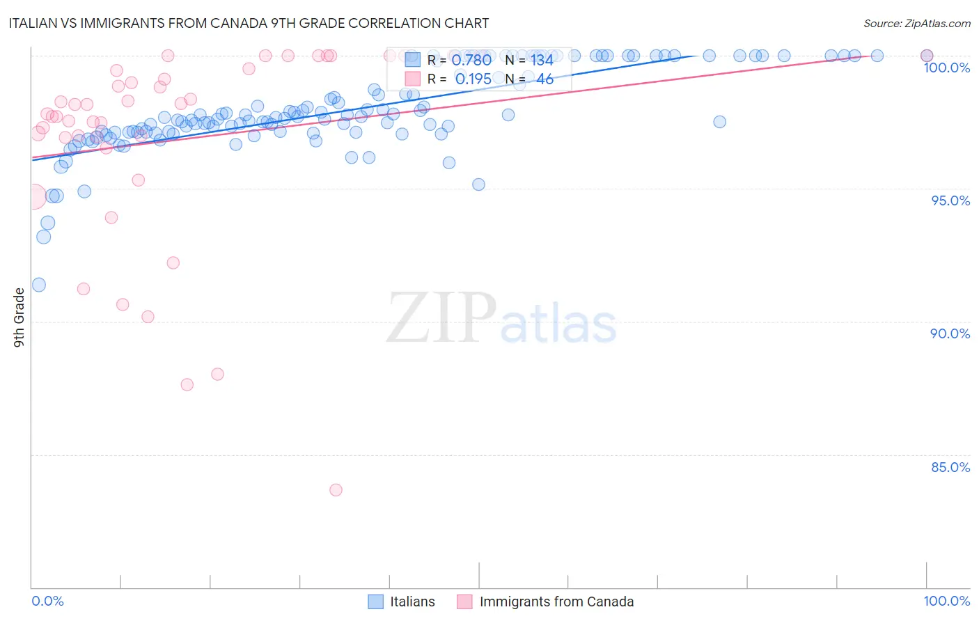 Italian vs Immigrants from Canada 9th Grade