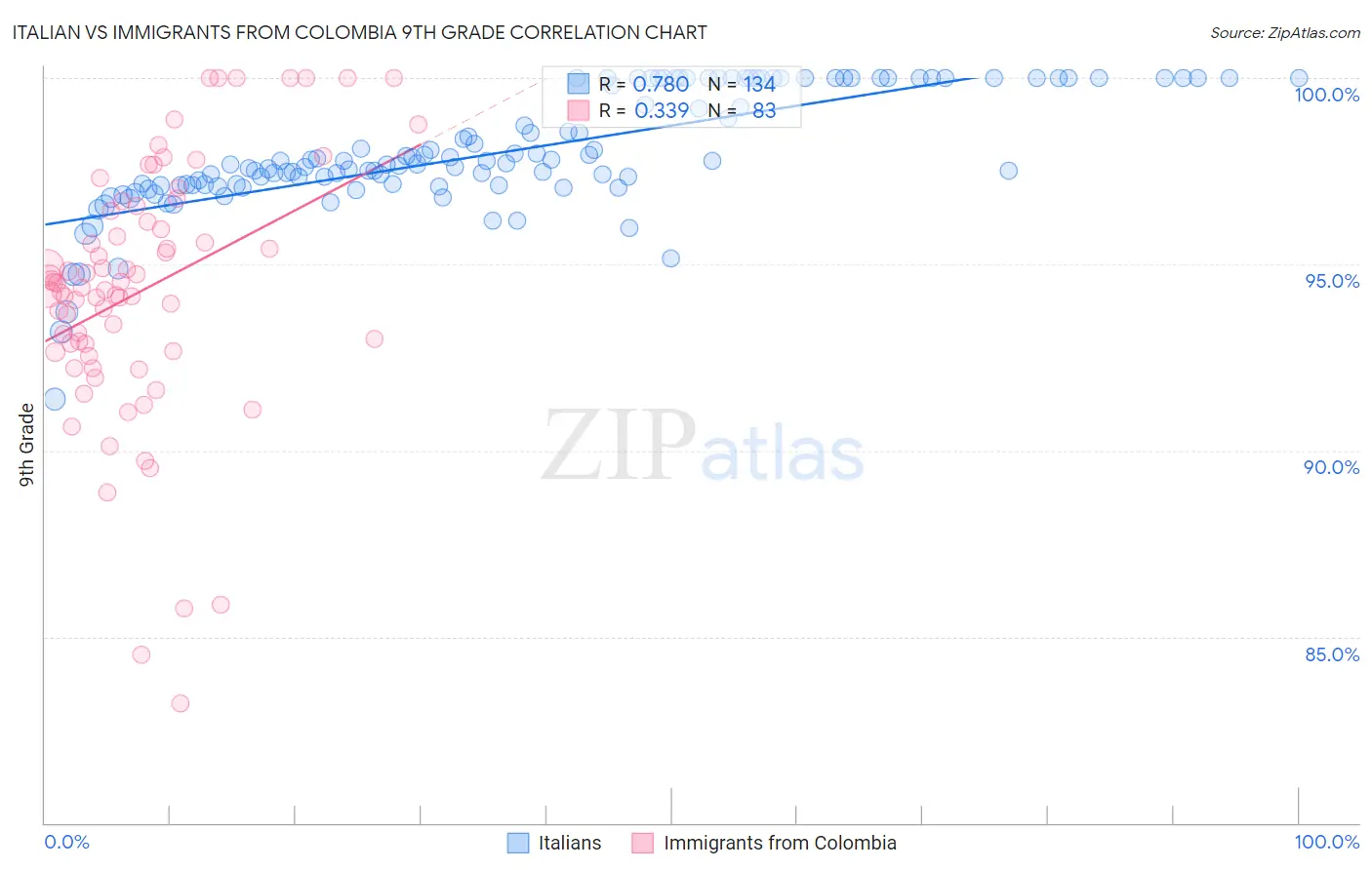 Italian vs Immigrants from Colombia 9th Grade