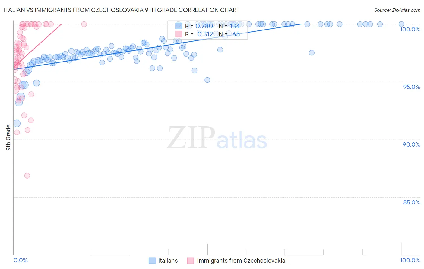 Italian vs Immigrants from Czechoslovakia 9th Grade