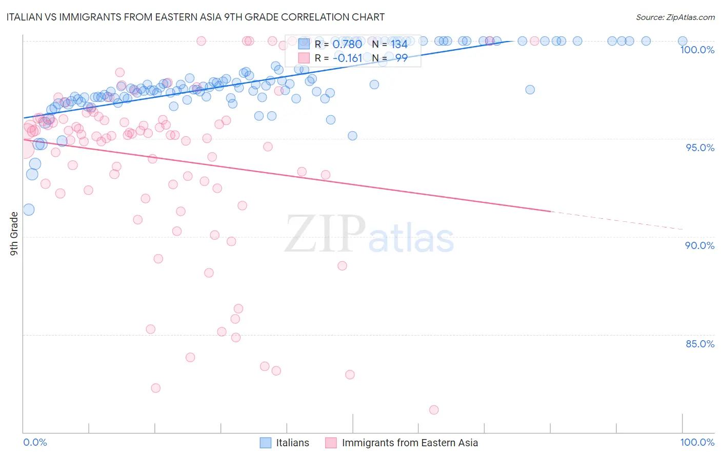 Italian vs Immigrants from Eastern Asia 9th Grade