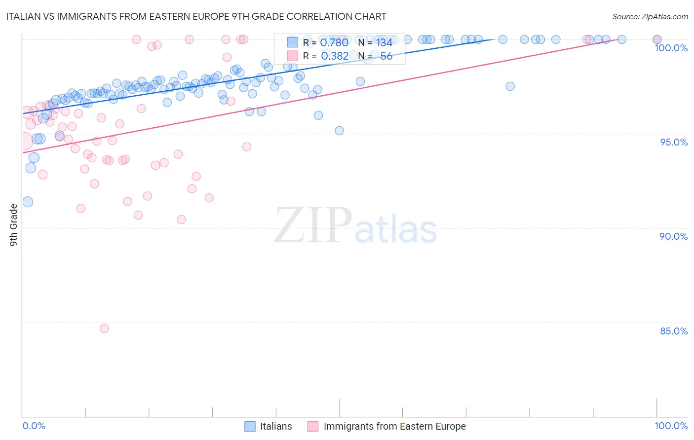 Italian vs Immigrants from Eastern Europe 9th Grade