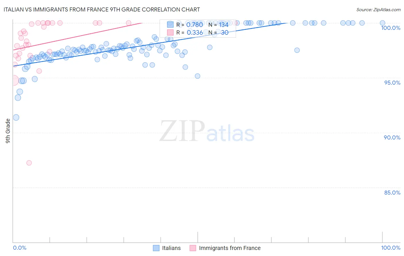 Italian vs Immigrants from France 9th Grade