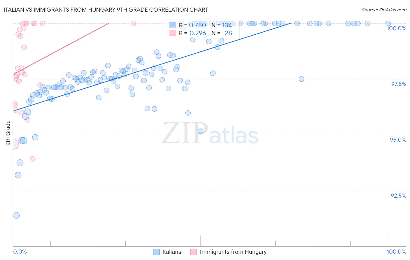 Italian vs Immigrants from Hungary 9th Grade