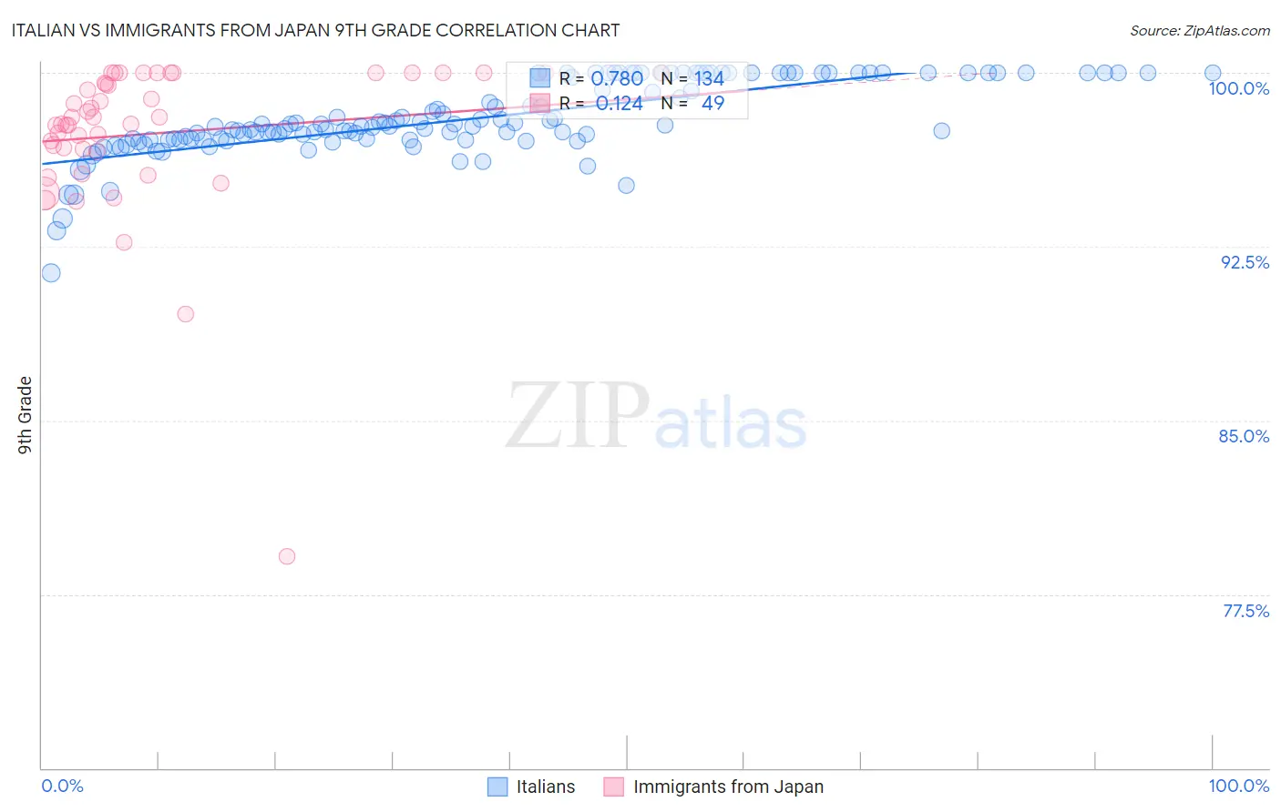 Italian vs Immigrants from Japan 9th Grade