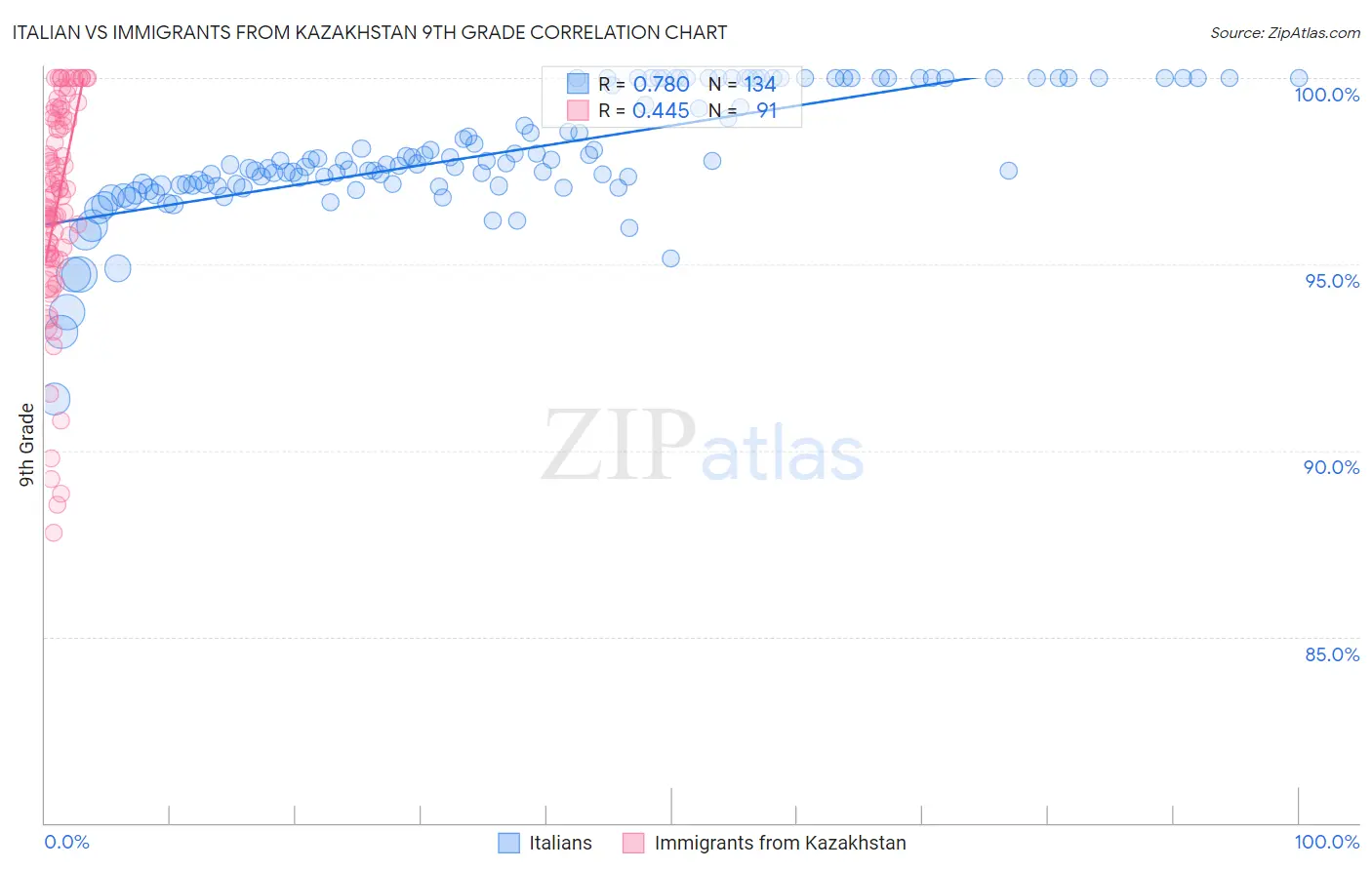 Italian vs Immigrants from Kazakhstan 9th Grade