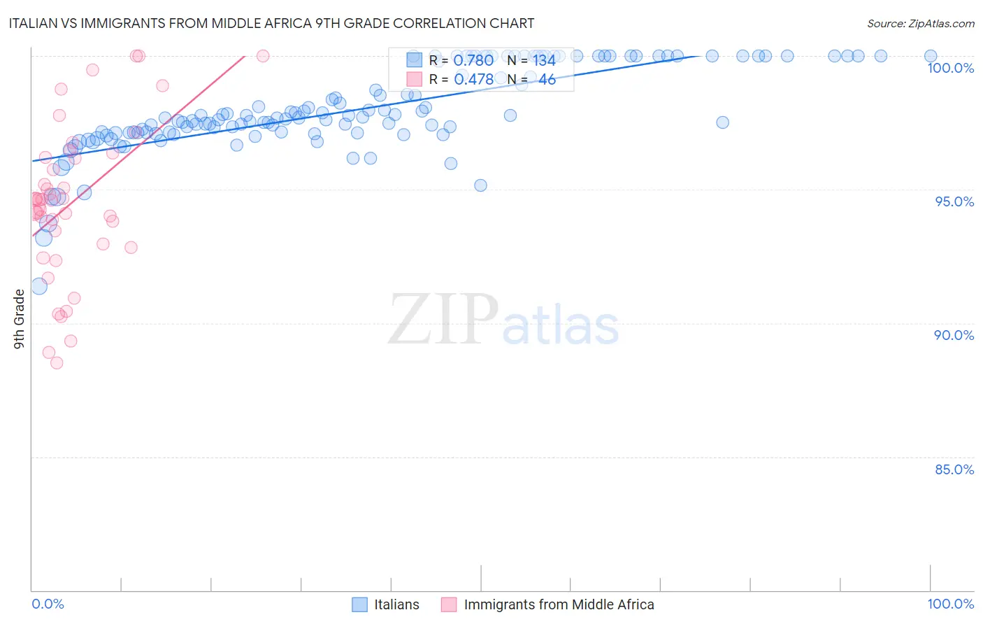 Italian vs Immigrants from Middle Africa 9th Grade