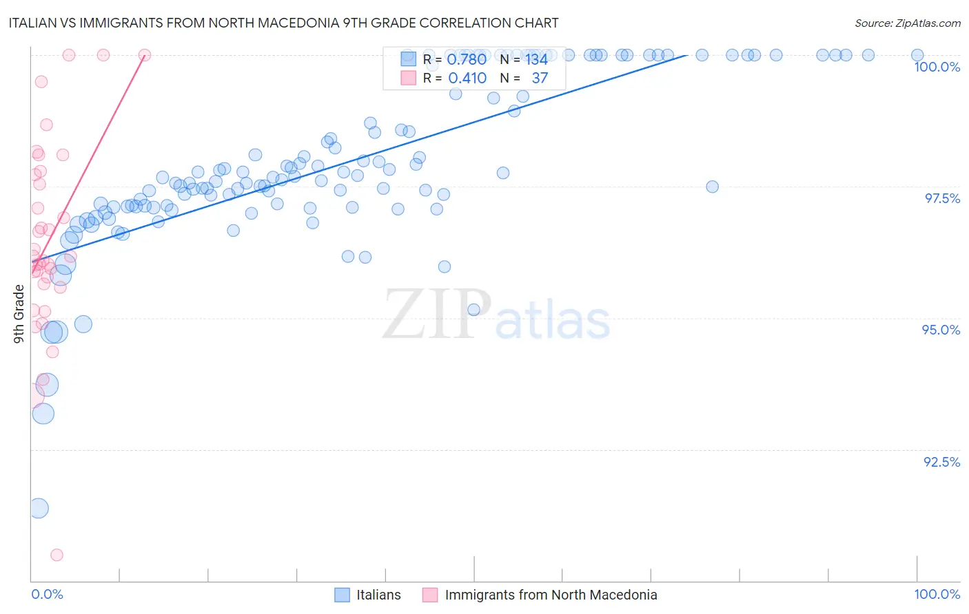 Italian vs Immigrants from North Macedonia 9th Grade