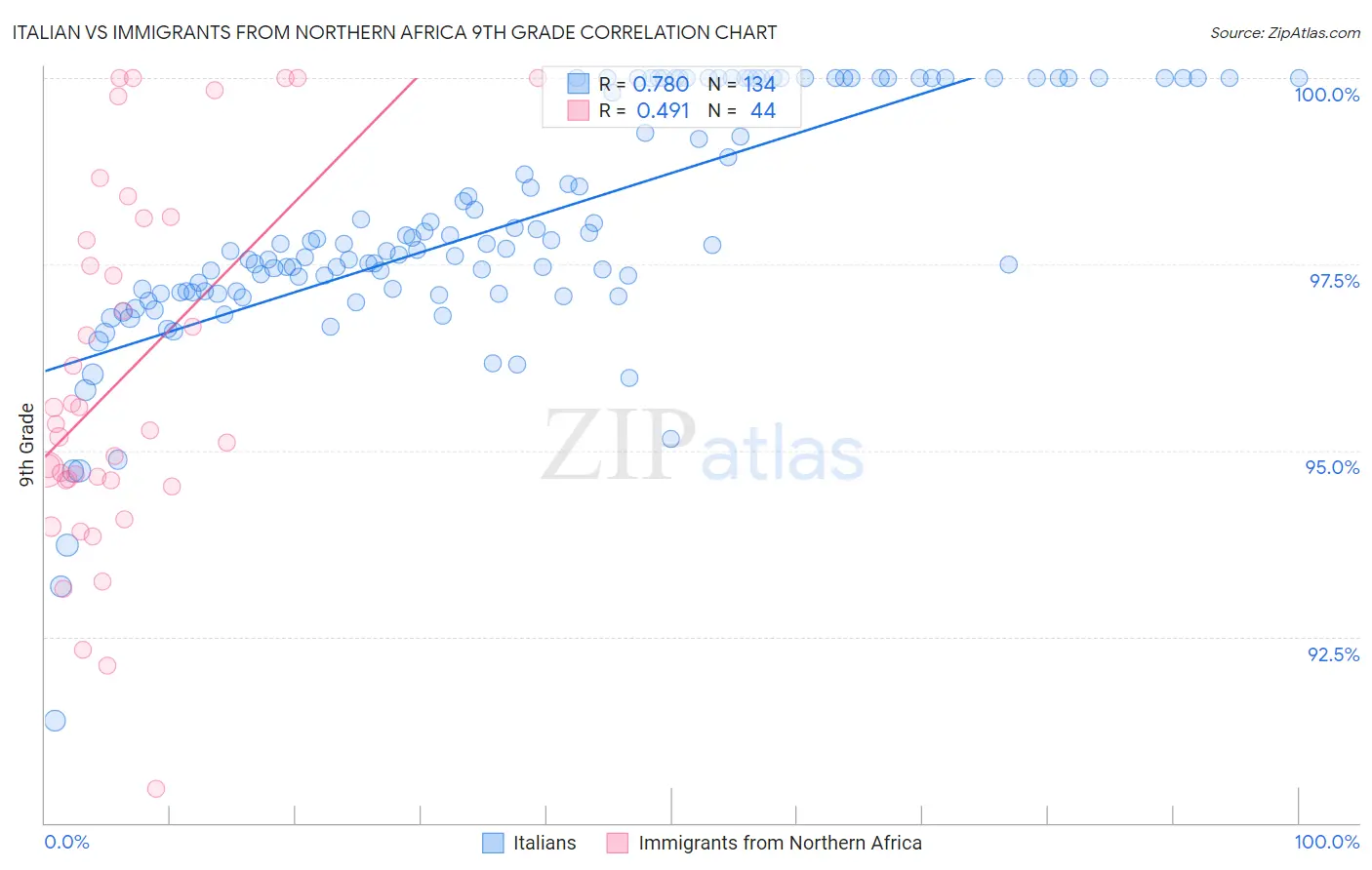 Italian vs Immigrants from Northern Africa 9th Grade