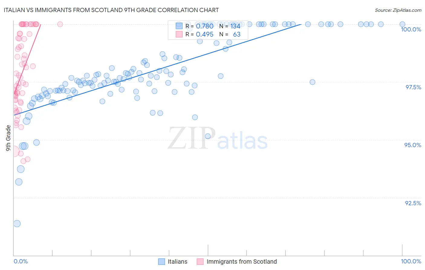 Italian vs Immigrants from Scotland 9th Grade