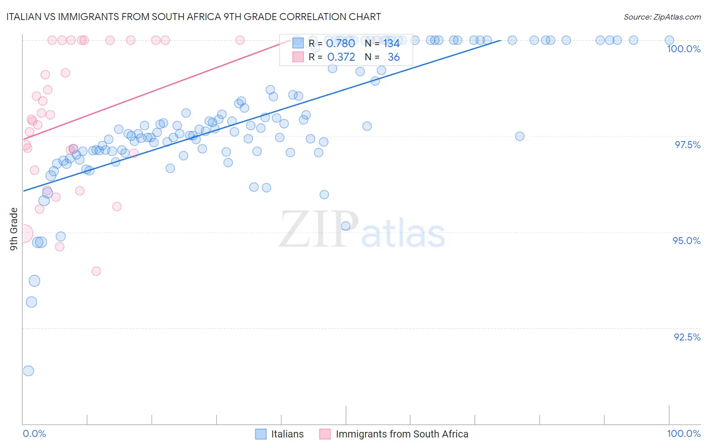 Italian vs Immigrants from South Africa 9th Grade