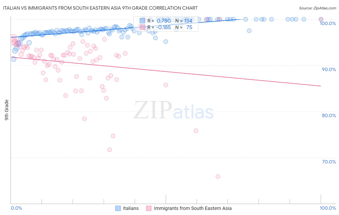 Italian vs Immigrants from South Eastern Asia 9th Grade