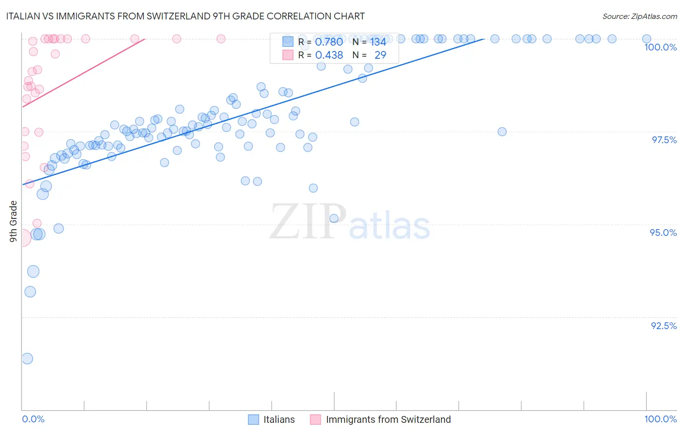 Italian vs Immigrants from Switzerland 9th Grade