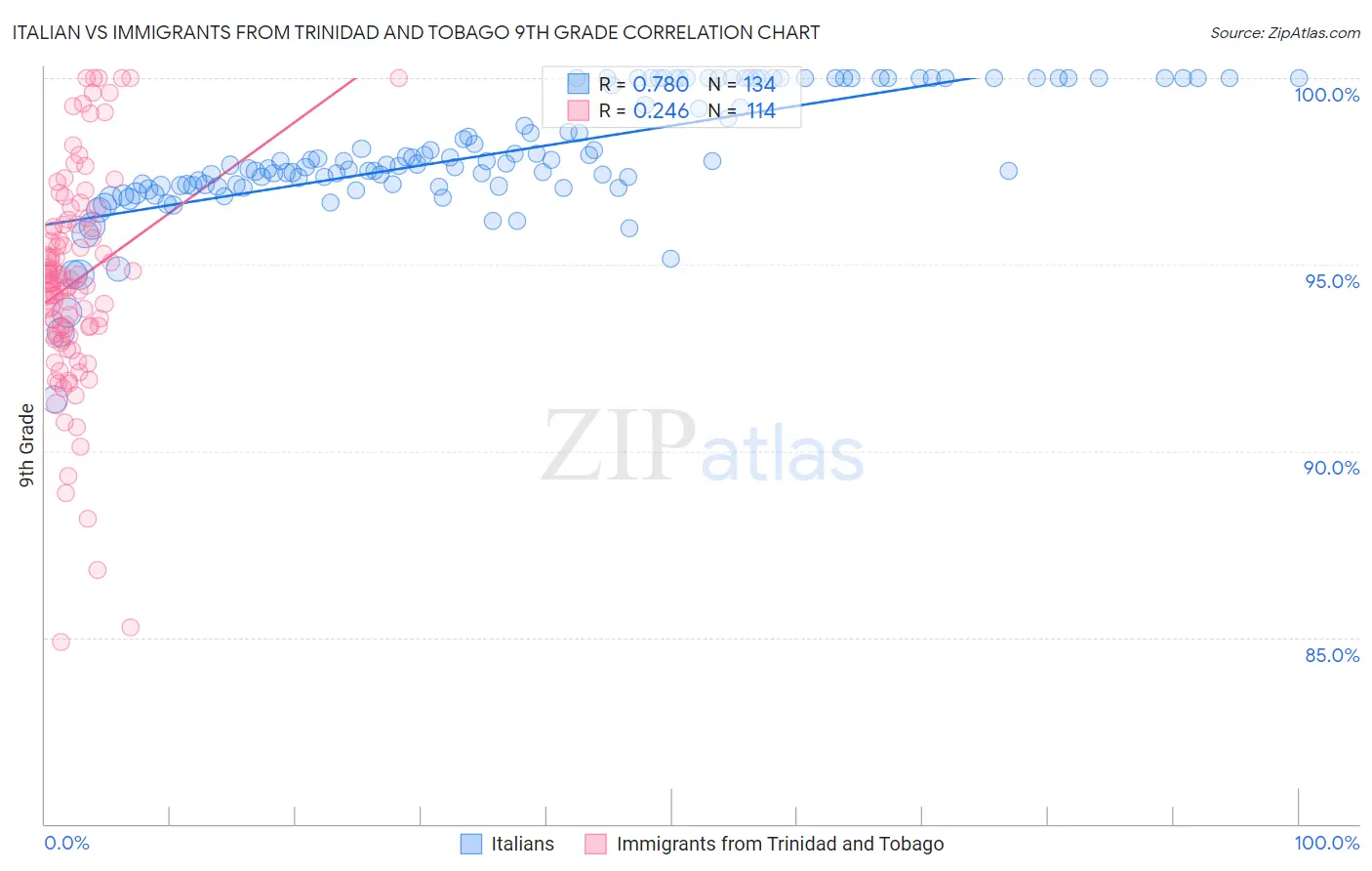 Italian vs Immigrants from Trinidad and Tobago 9th Grade