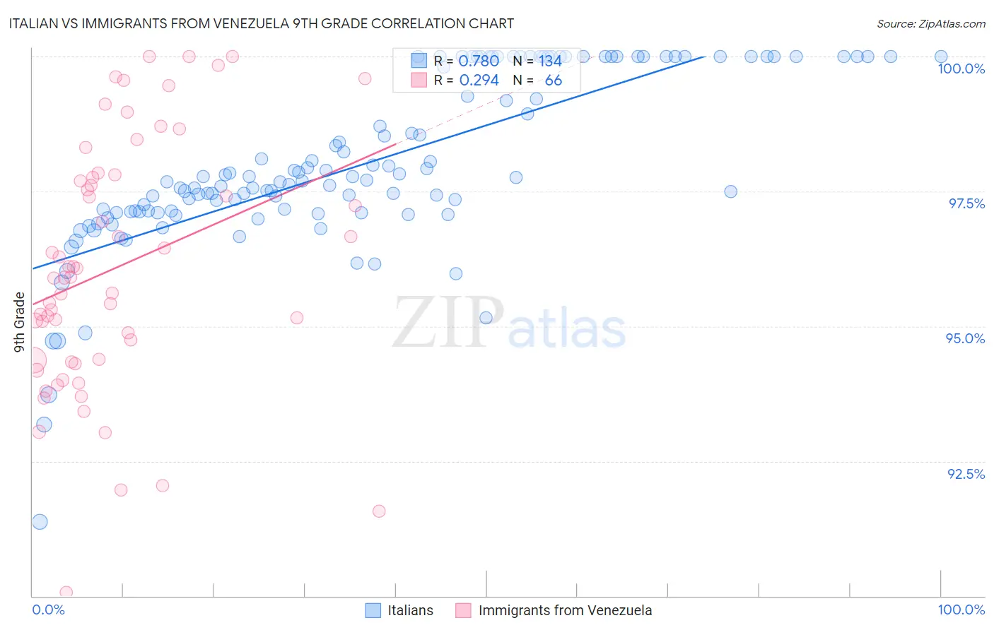 Italian vs Immigrants from Venezuela 9th Grade