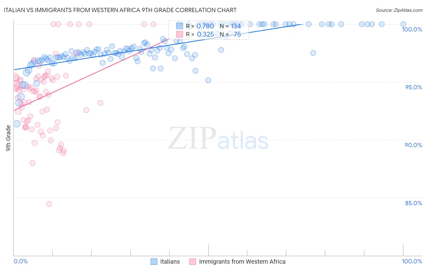 Italian vs Immigrants from Western Africa 9th Grade