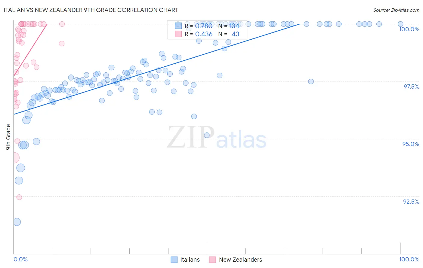 Italian vs New Zealander 9th Grade