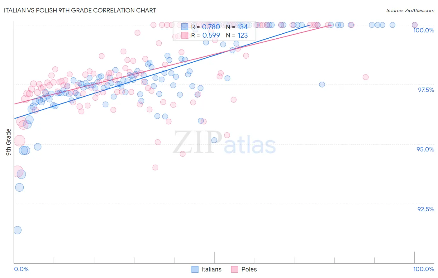 Italian vs Polish 9th Grade