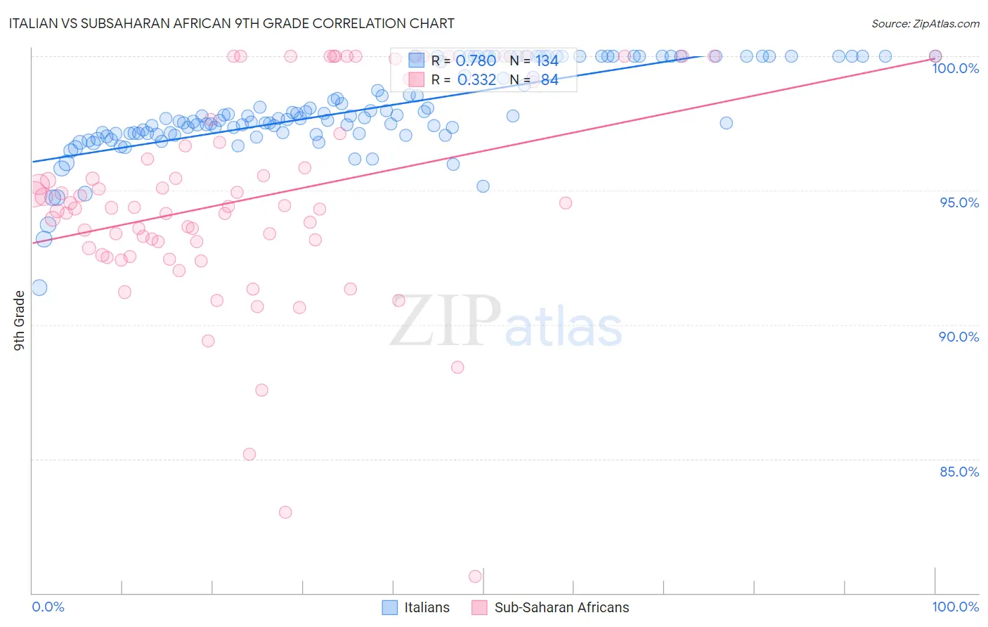 Italian vs Subsaharan African 9th Grade