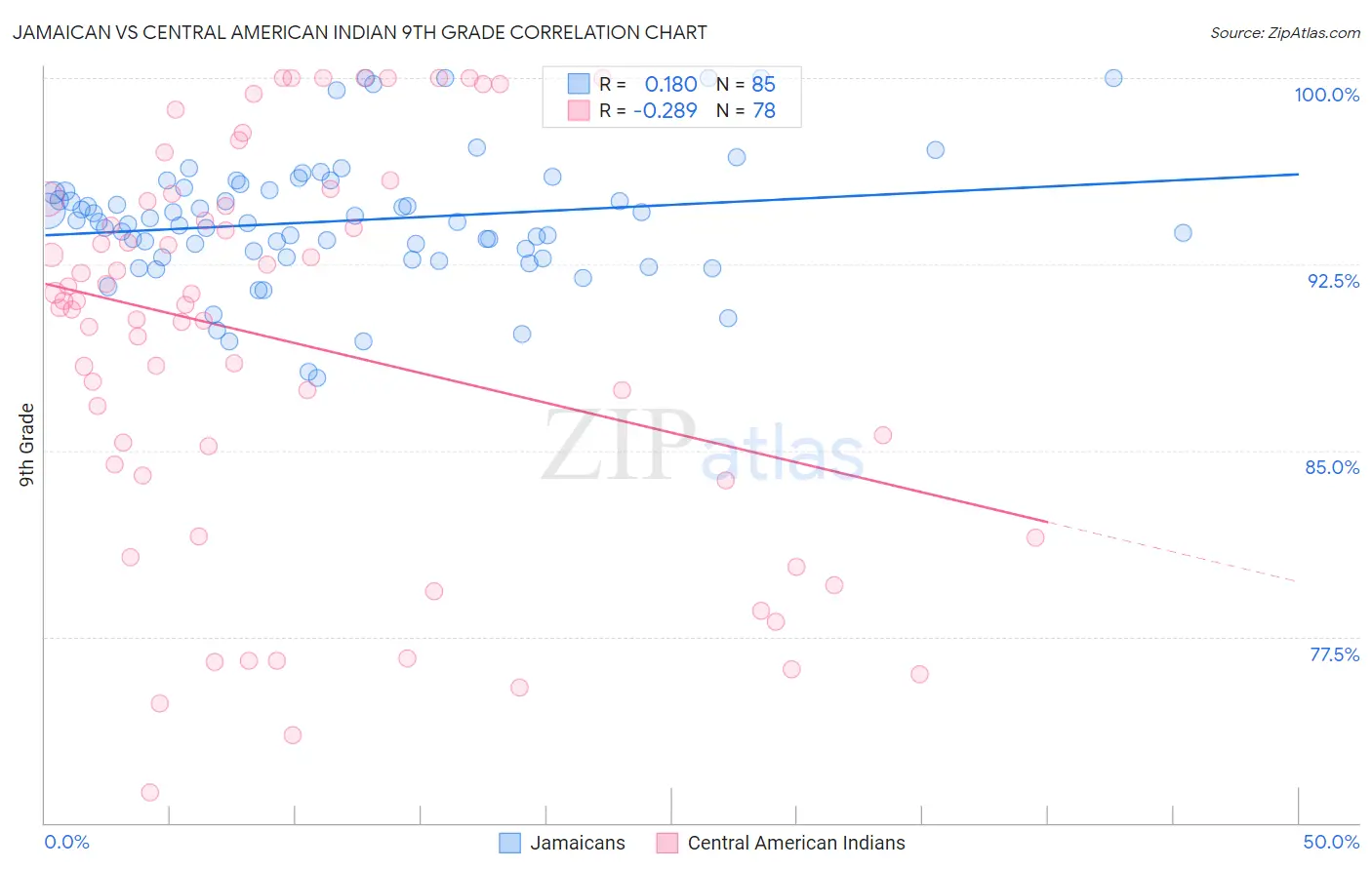 Jamaican vs Central American Indian 9th Grade