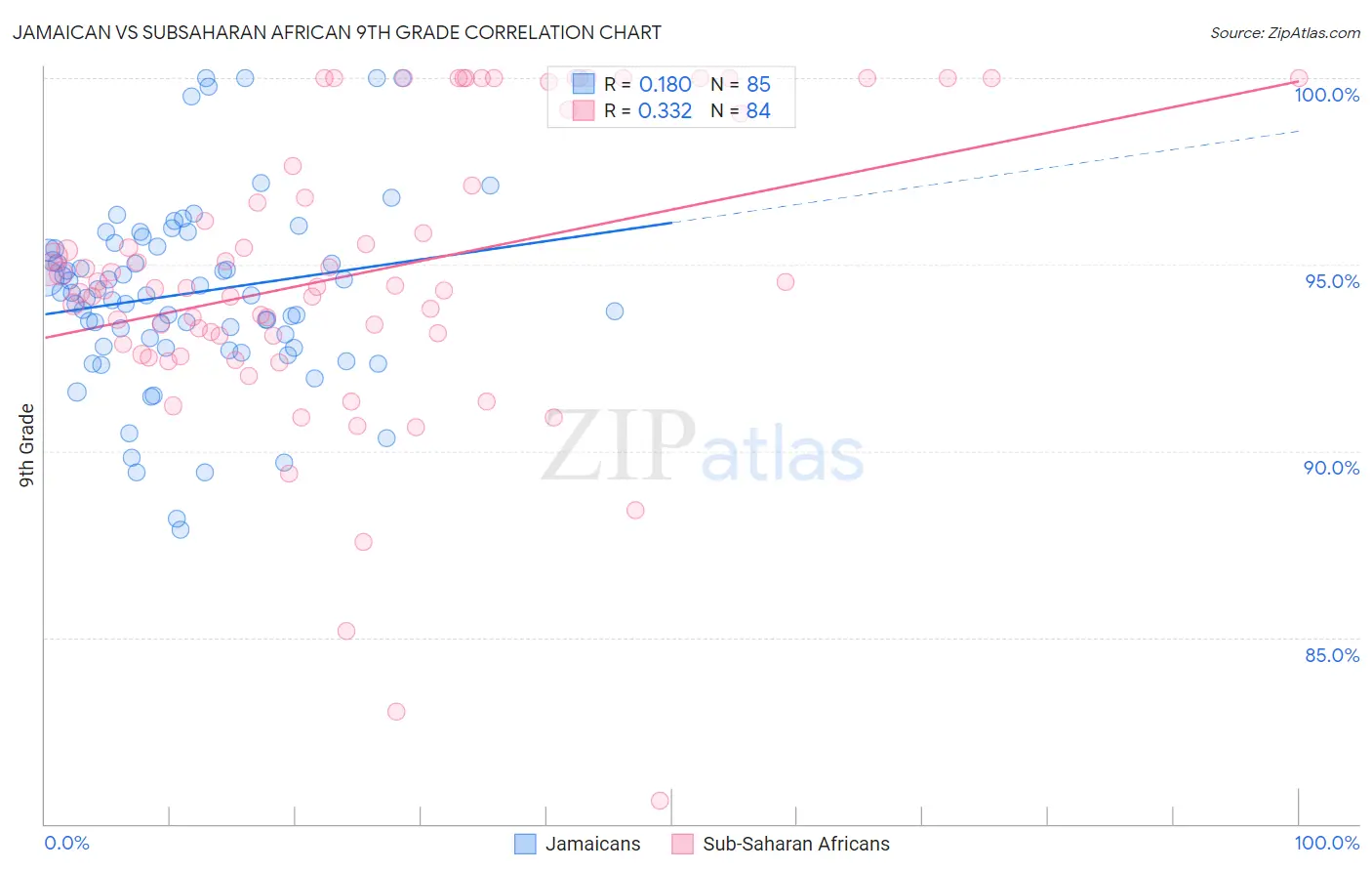 Jamaican vs Subsaharan African 9th Grade