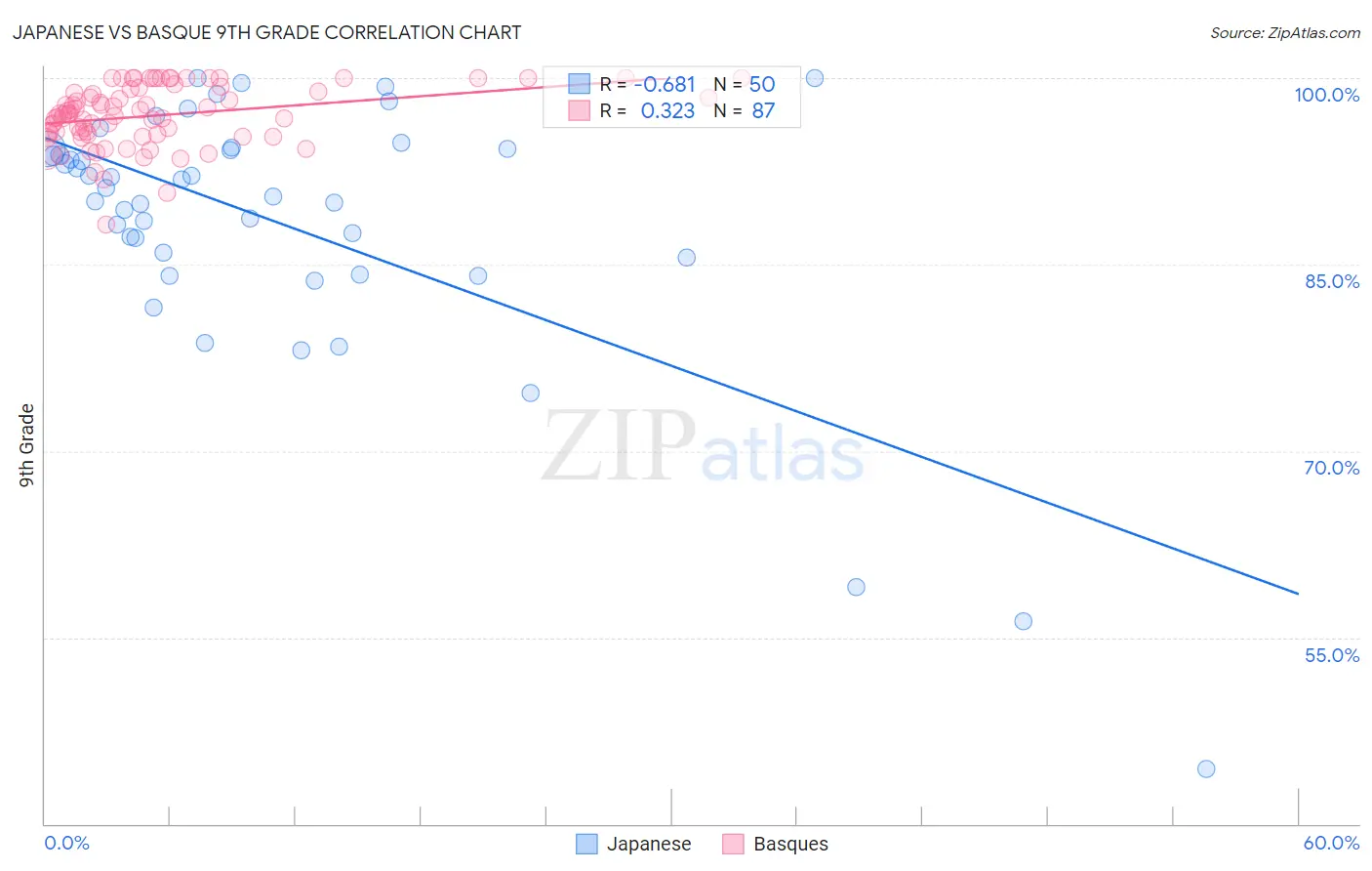 Japanese vs Basque 9th Grade