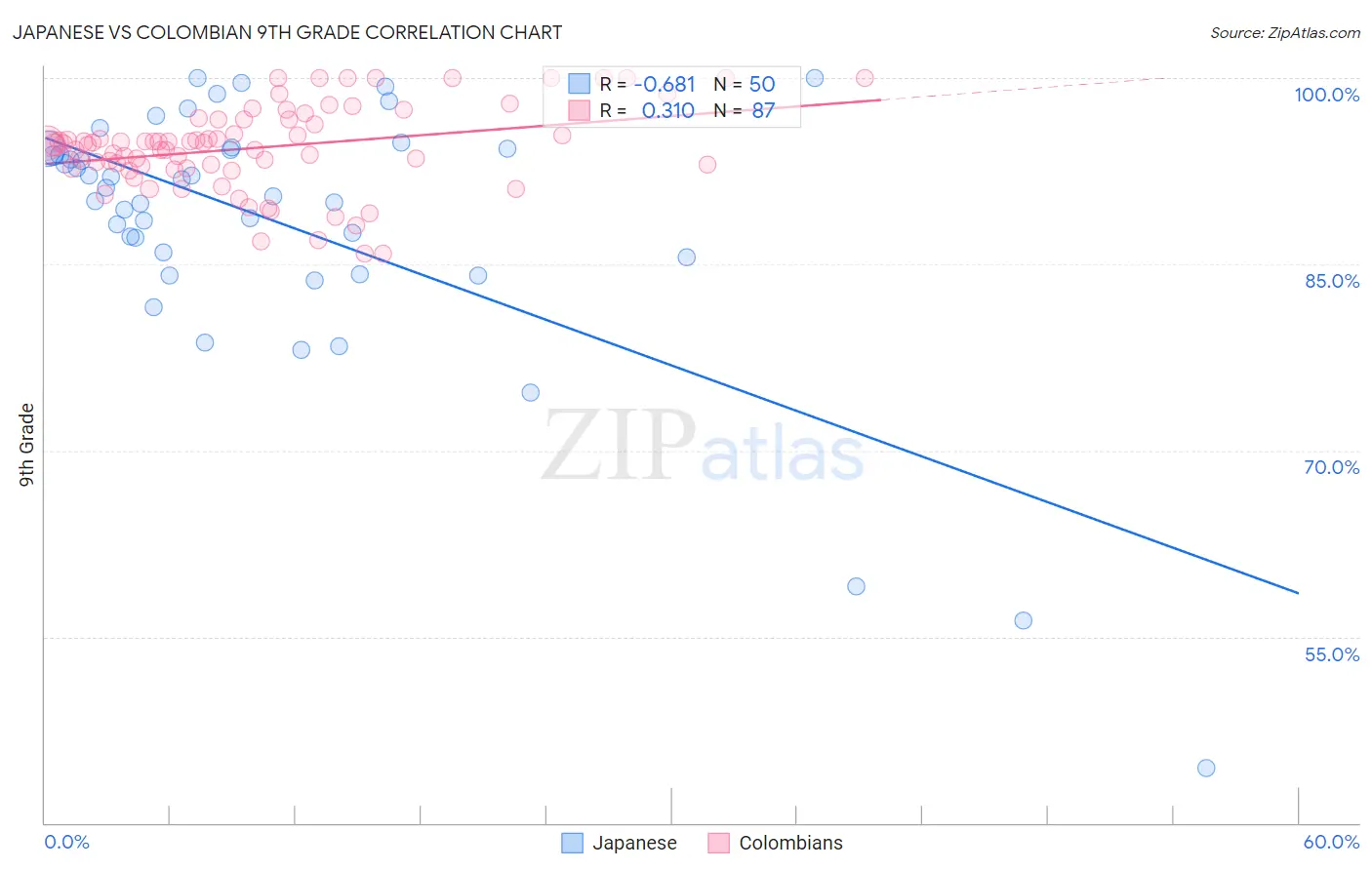 Japanese vs Colombian 9th Grade