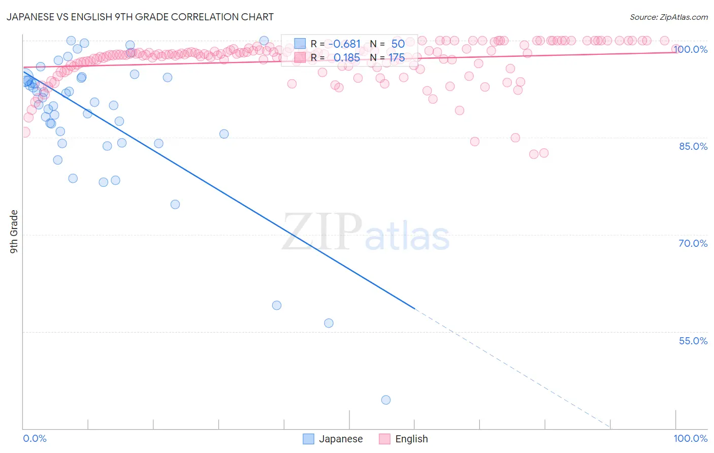 Japanese vs English 9th Grade
