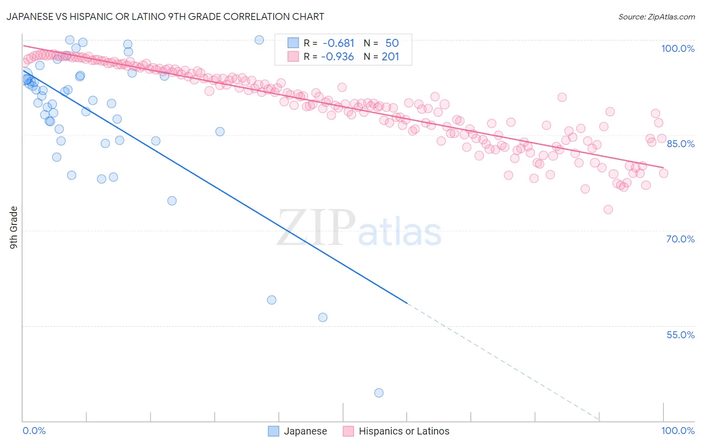 Japanese vs Hispanic or Latino 9th Grade