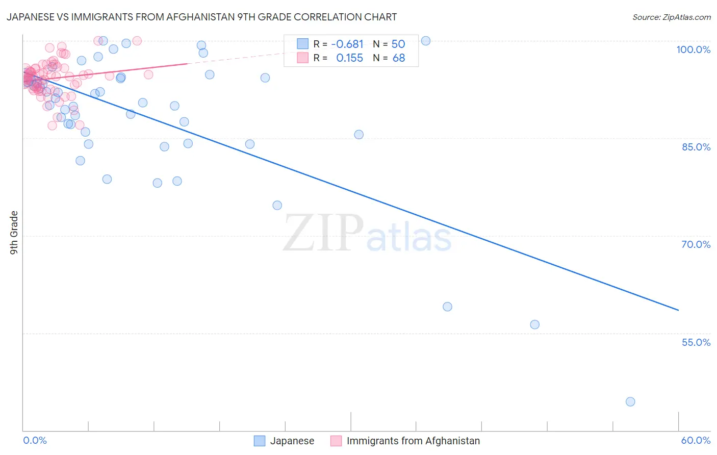 Japanese vs Immigrants from Afghanistan 9th Grade