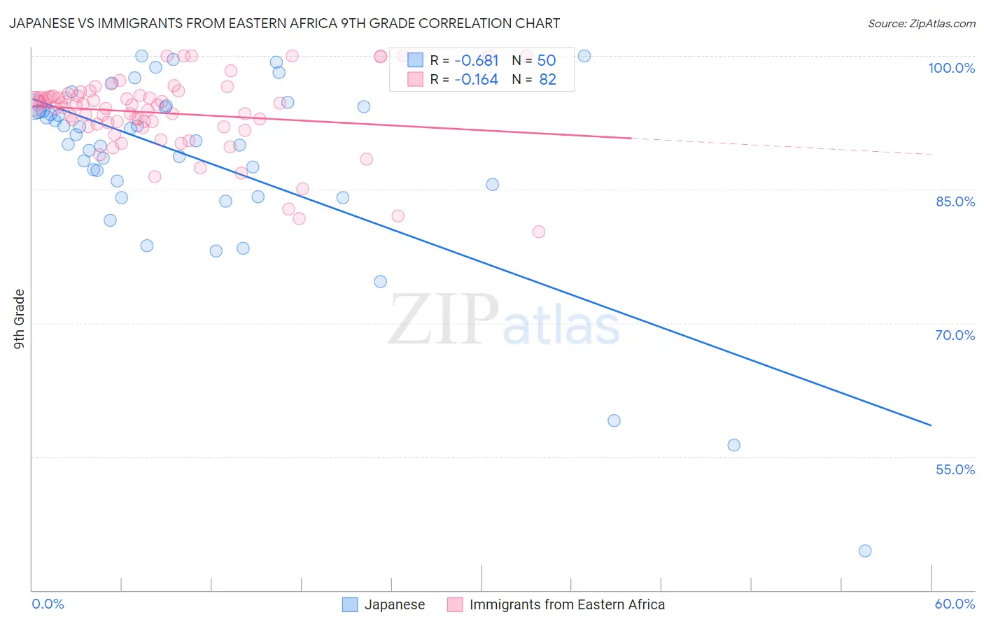 Japanese vs Immigrants from Eastern Africa 9th Grade