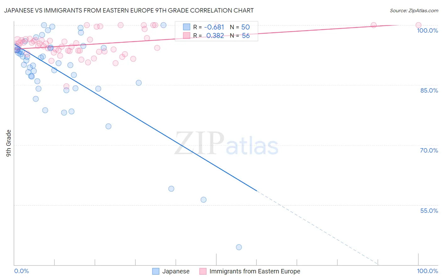 Japanese vs Immigrants from Eastern Europe 9th Grade