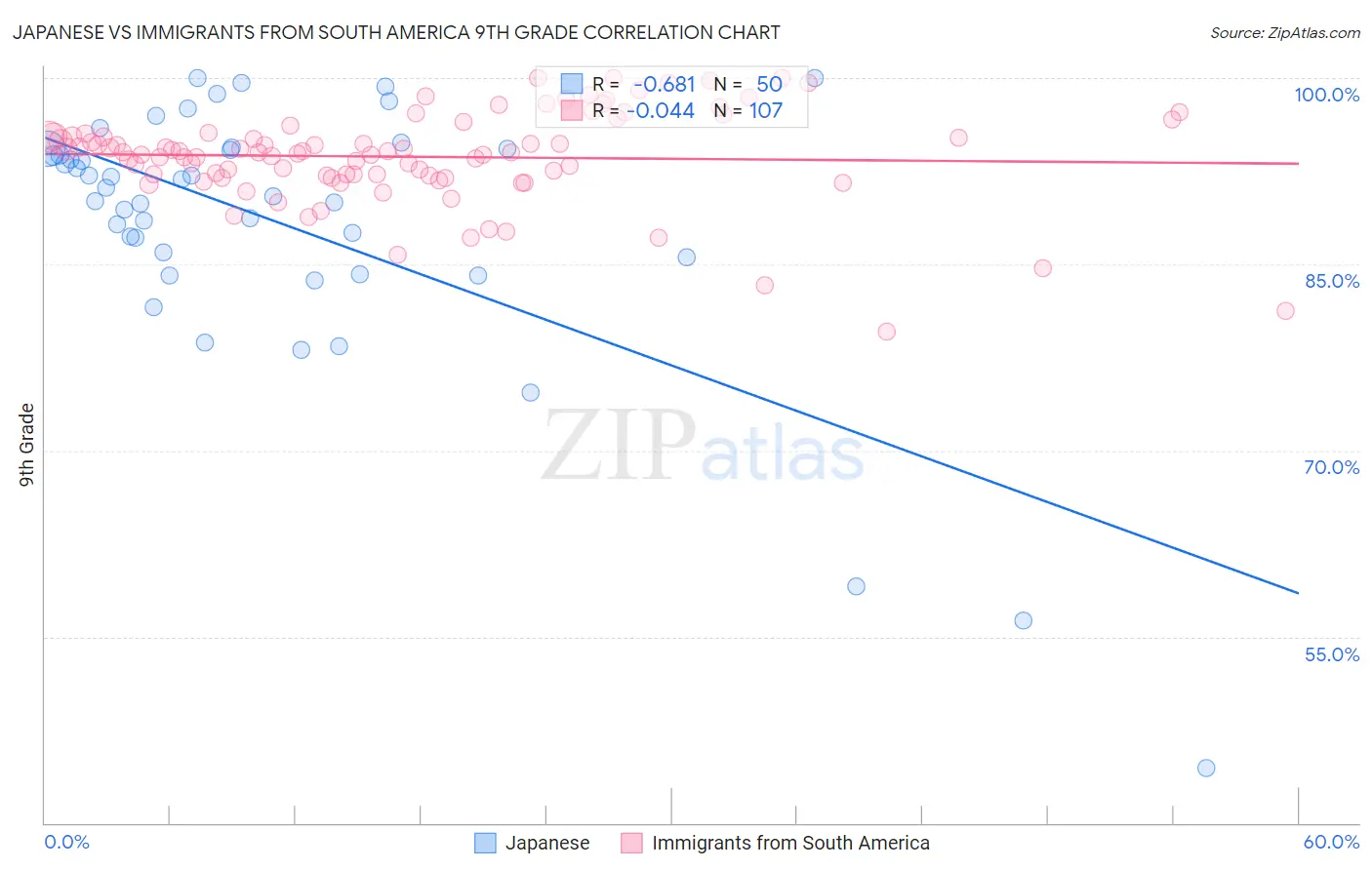 Japanese vs Immigrants from South America 9th Grade