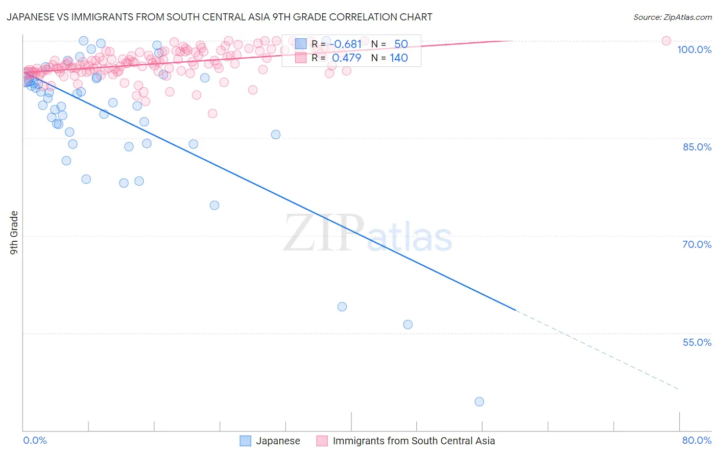 Japanese vs Immigrants from South Central Asia 9th Grade