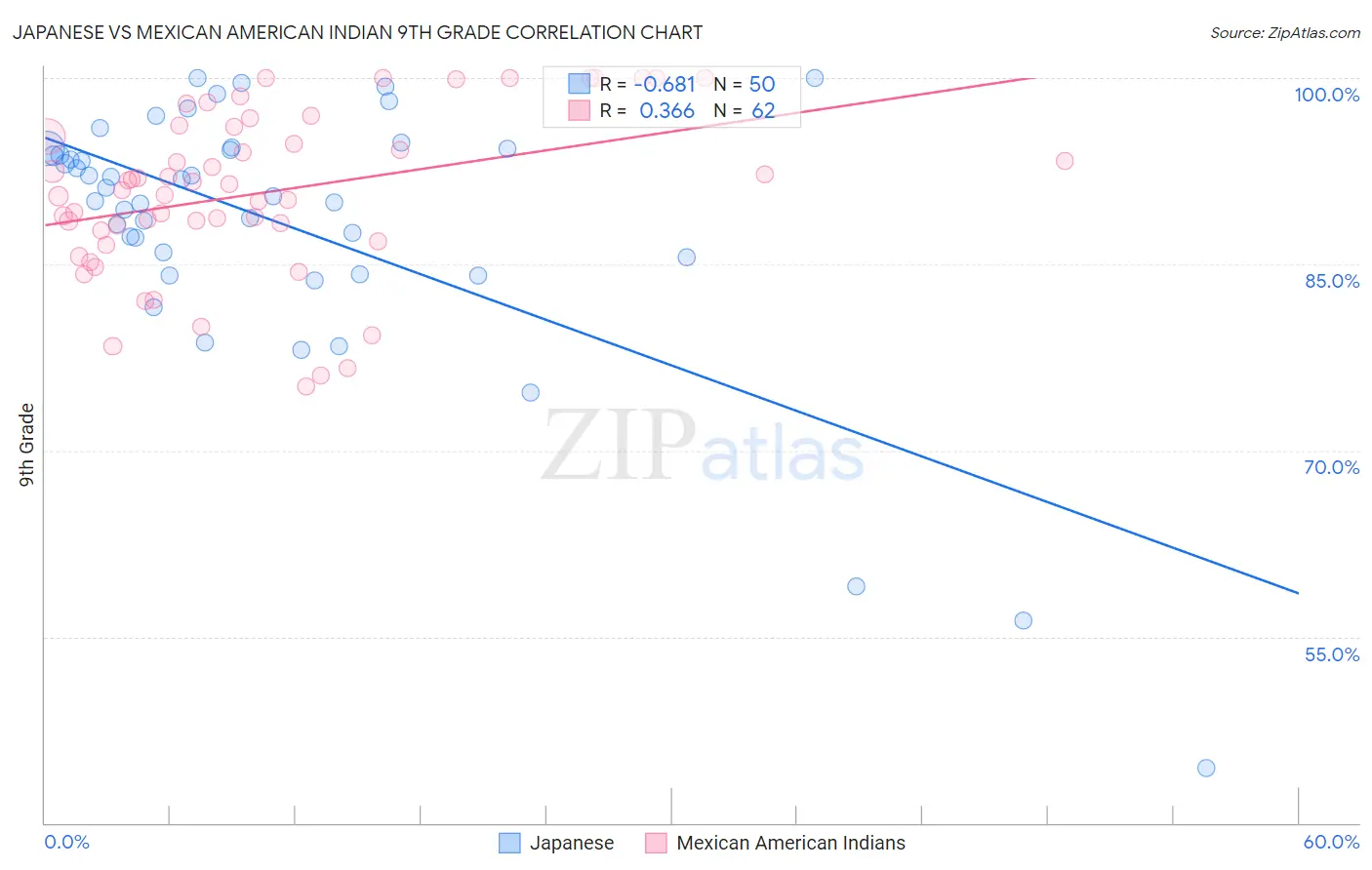 Japanese vs Mexican American Indian 9th Grade