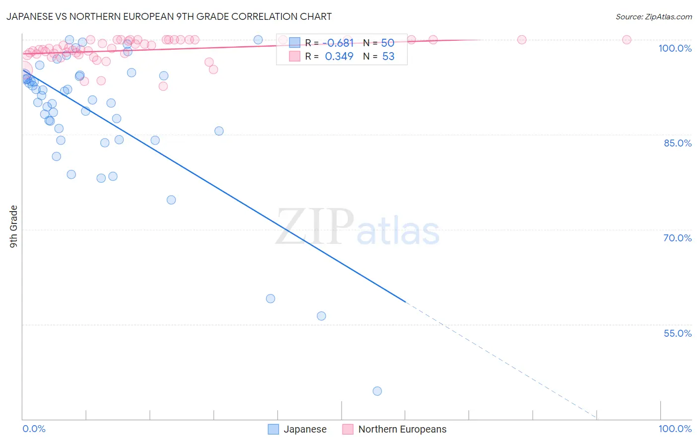 Japanese vs Northern European 9th Grade