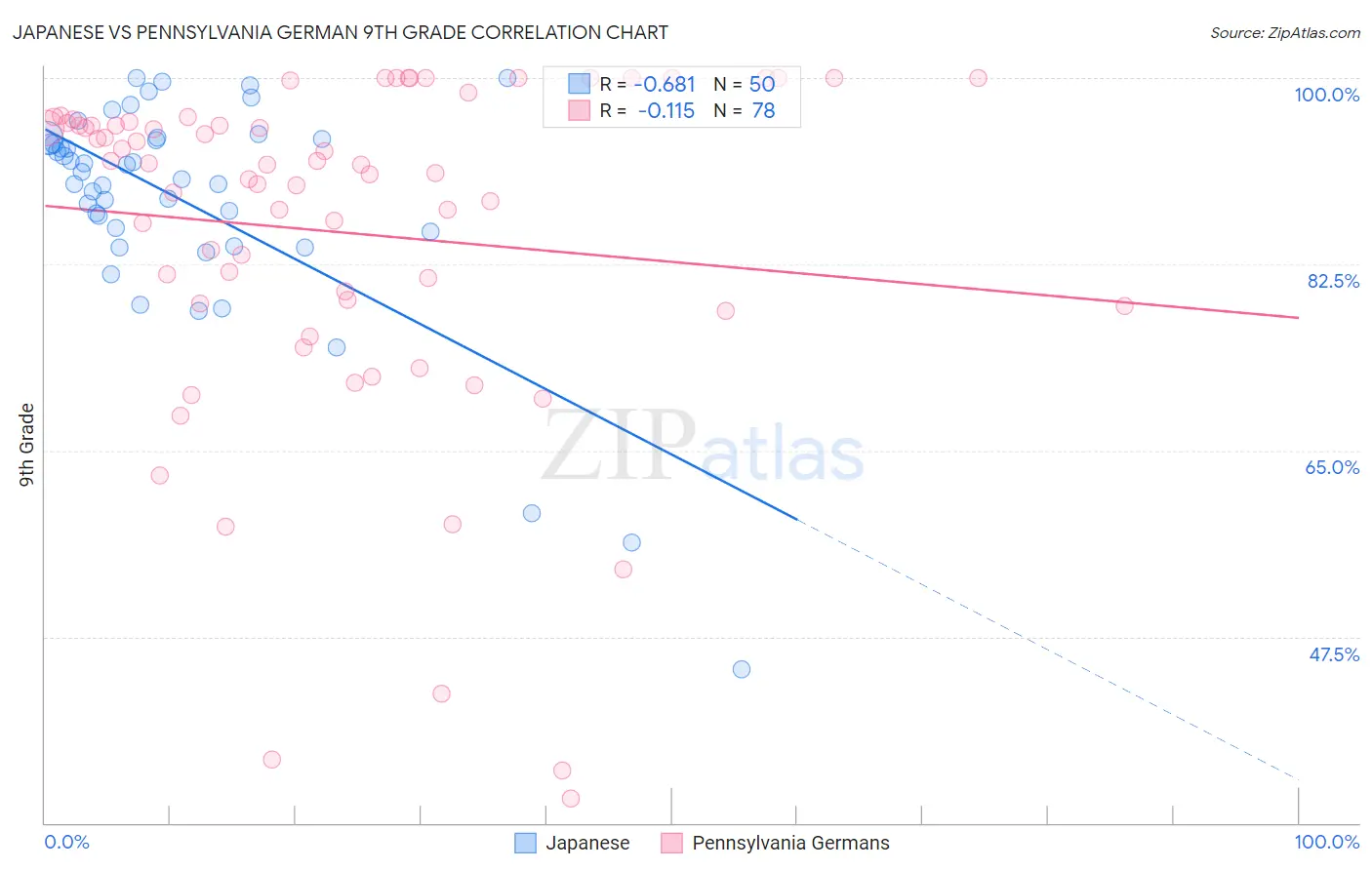 Japanese vs Pennsylvania German 9th Grade