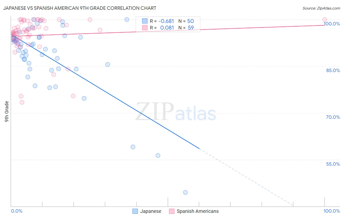 Japanese vs Spanish American 9th Grade