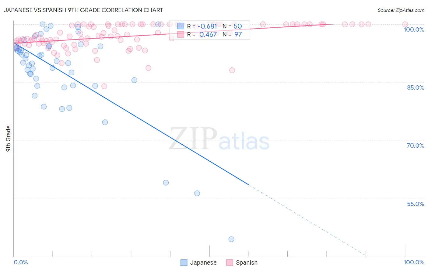 Japanese vs Spanish 9th Grade