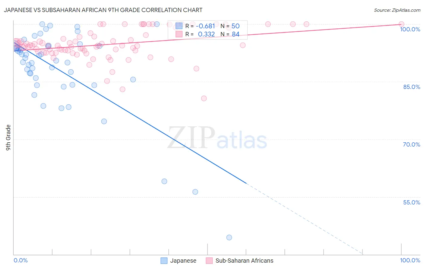 Japanese vs Subsaharan African 9th Grade