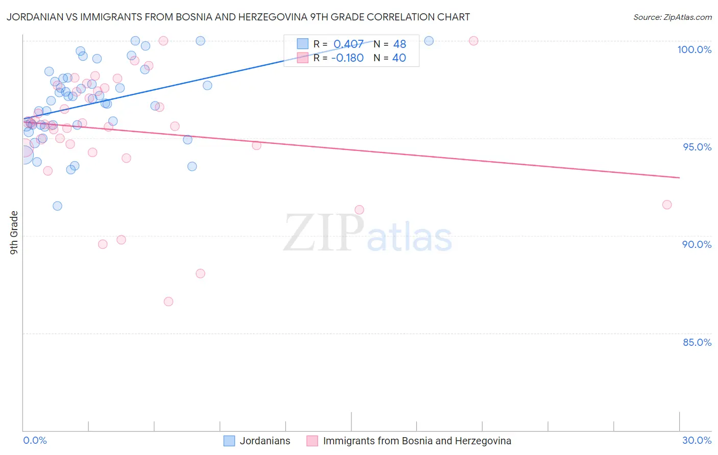 Jordanian vs Immigrants from Bosnia and Herzegovina 9th Grade