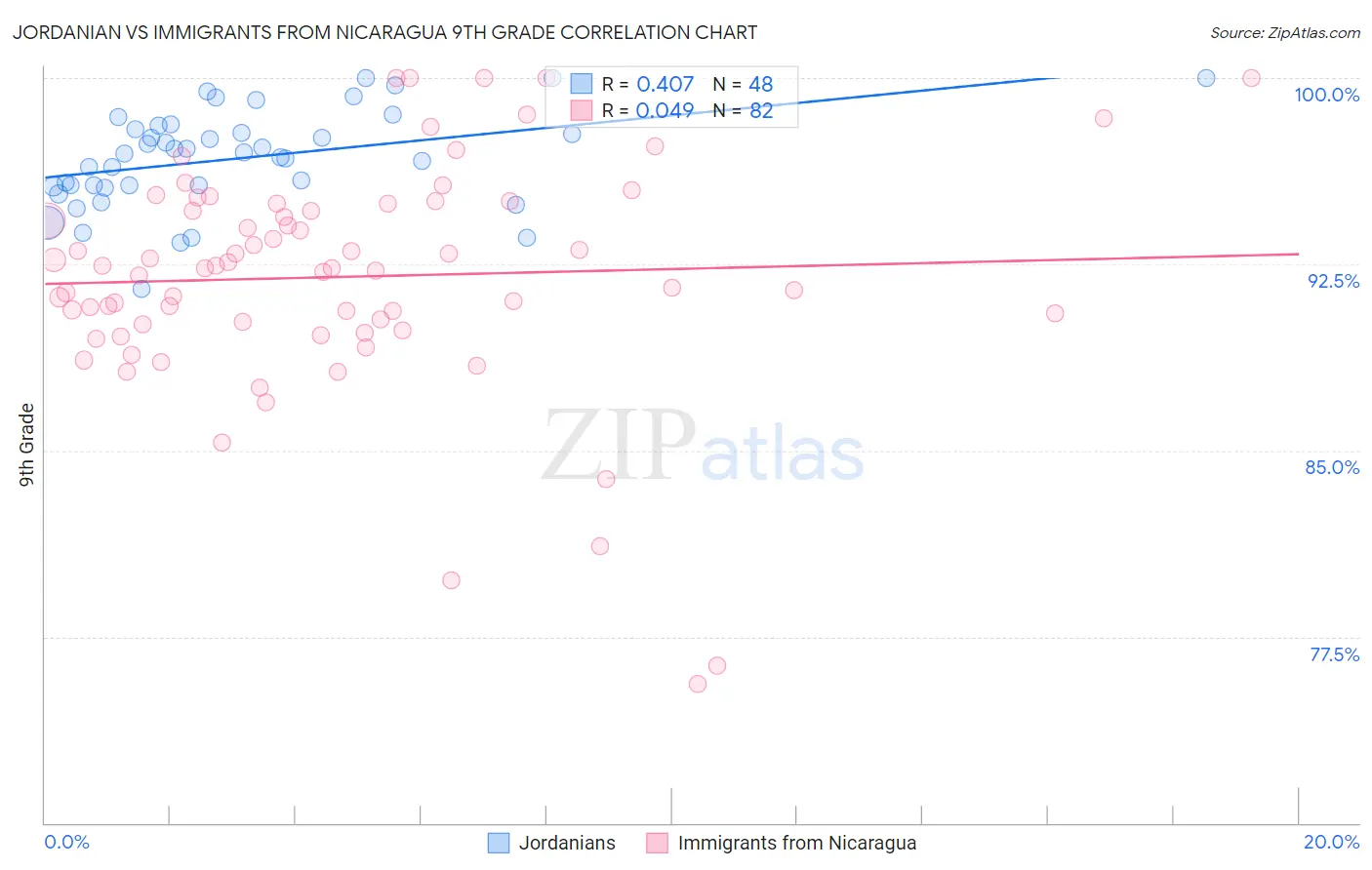 Jordanian vs Immigrants from Nicaragua 9th Grade