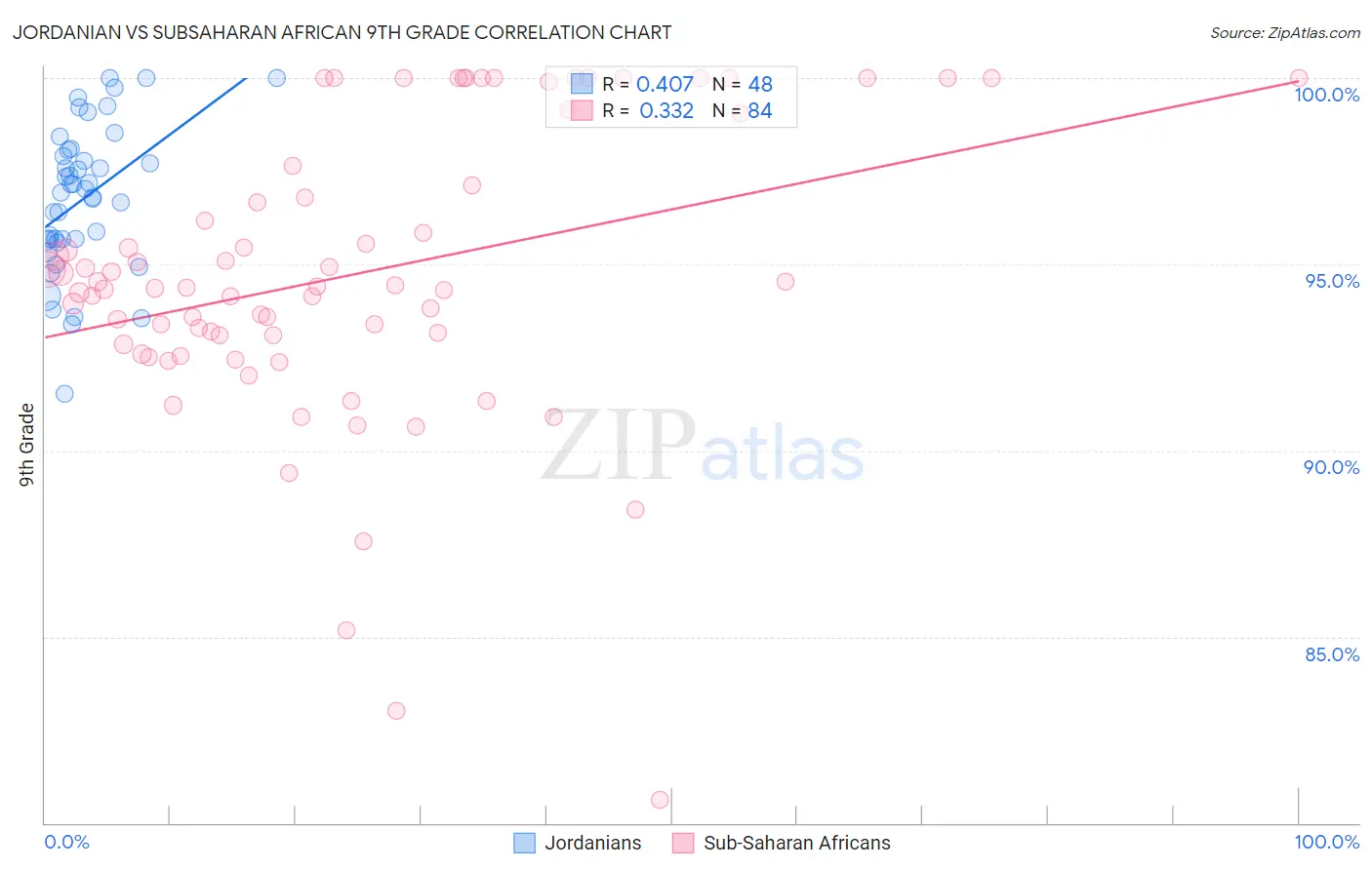 Jordanian vs Subsaharan African 9th Grade