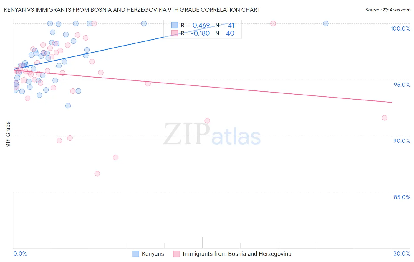 Kenyan vs Immigrants from Bosnia and Herzegovina 9th Grade
