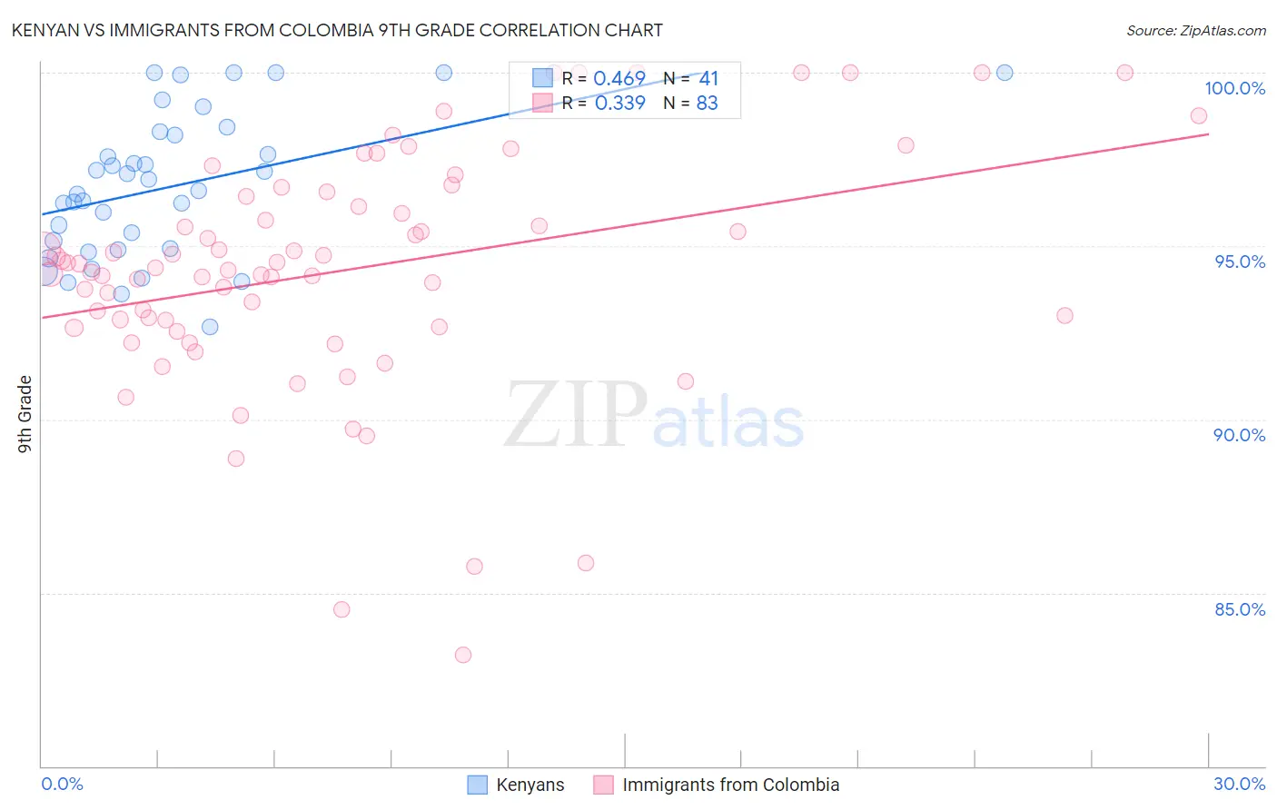 Kenyan vs Immigrants from Colombia 9th Grade